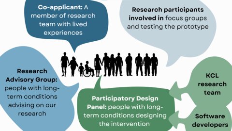 Diagram of different inputs into the project represented by a silhouette of diverse people. Text reads: co-applicant: a member of research team with lived experiences / research participants involved in focus groups and testing the prototype / KCL research team / software developers / participatory design panel: people with long term conditions designing the intervention / research advisory group: people with long term conditions advising on our research.
