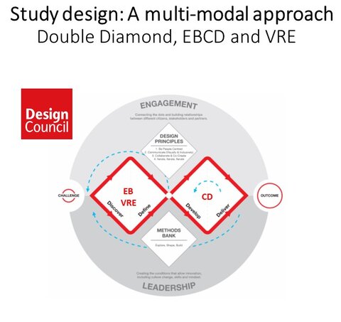 diagram showing how the double diamond approach to study design combines design principles, EBCD and VRE