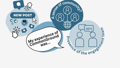 four circles with icons and text: new post; a speech bubble wth "my experience of commonground was.."; a sense of community?; presence of the engagement team