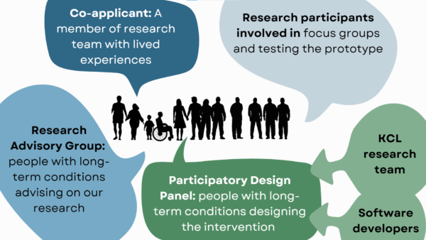 Diagram of different inputs into the project represented by a silhouette of diverse people. Text reads: co-applicant: a member of research team with lived experiences / research participants involved in focus groups and testing the prototype / KCL research team / software developers / participatory design panel: people with long term conditions designing the intervention / research advisory group: people with long term conditions advising on our research
