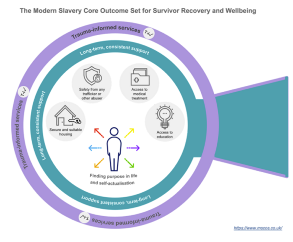 The Modern Slavery Core Outcome Set for Survivor Recovery and Wellbeing